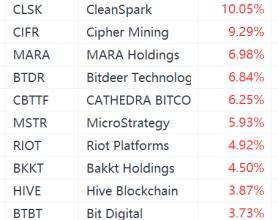 美股异动丨加密货币概念股集体上涨，MicroStrategy涨近6%