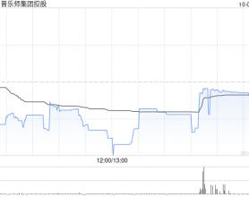 普乐师集团控股10月4日耗资约804.19万港元回购81.8万股