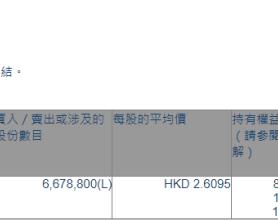 创梦天地(01119.HK)获摩根大通增持667.88万股