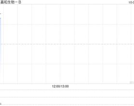 嘉和生物-B公布将于10月7日上午起复牌
