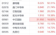 港股半导体股继续飙升！其中一股盘中涨近6倍 机构称强势将持续