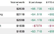 扎克伯克成全球第二大富豪 身价达2110亿美元
