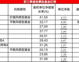 有股票型基金节前一周反弹40% 前三季度股基红黑榜“指路”潜力优基