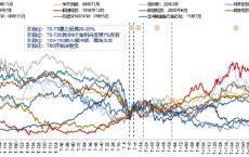 刘晨明借鉴历史经验：单周暴力反弹20%以后 还可能有7%左右的反弹空间