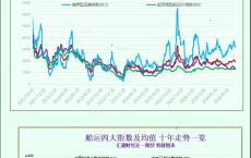 一张图：波罗的海指数因海岬型船运费下跌触及两周低点