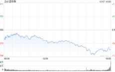 午盘：美股走低道指跌逾200点 国债收益率攀升令股指承压