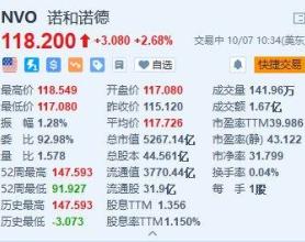 美股异动丨诺和诺德涨超2.6% 将投资约1.58亿美元改造巴西胰岛素工厂