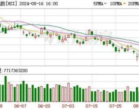 港股开盘：恒指跌超180点