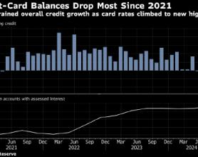 美国消费者信贷增长放缓 信用卡余额创2021年以来最大降幅