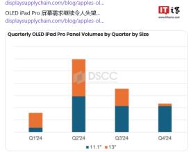 DSCC：苹果 OLED iPad Pro 需求放缓，13 英寸面板出货量明显下降