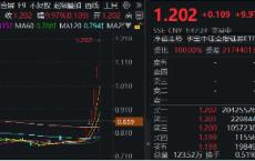 “牛市旗手”诚不欺我，48股！一字涨停！券商ETF（512000）强势3连板