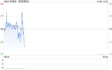 空袭传闻点燃市场行情 金价短线飙升后回落