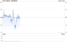 金价一度跳水逾10美元，分析师：近期前景为中性至看跌