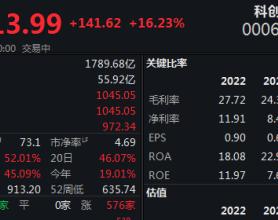 A股继续高歌猛进，科创50半日涨幅超15%