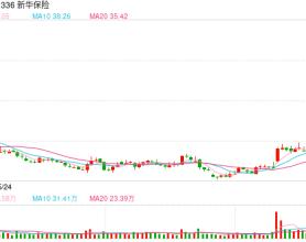 保险股“起舞”！新华保险6个交易日上涨52%，中国平安涨39%