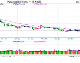 沪深两市成交额超3.45万亿，沪指收涨超4%，创指涨17%！股指期货延续涨势，IM主力合约涨7.22%