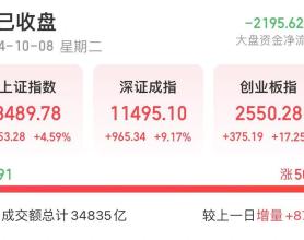 历史首次！两市成交额近3.5万亿！创业板指涨超17%，中信建投：已完成熊牛转换