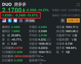 房多多盘前继续下跌超15% 此前3日累计回调超50%