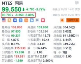 网易盘前续跌超8.8% 此前《炉石传说》国服回归面临严重的排队问题