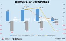 太美医疗科技上市即破发30%：SaaS通病未解、营收增速降至个位数、持续亏损“失血”客户流失