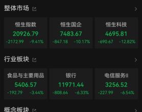 大幅回调！港股三大股指均收跌逾9%