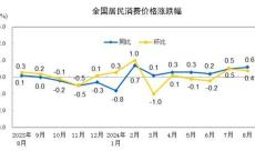 国家统计局：8月CPI同比上涨0.6% 食品领涨，猪肉贡献显著