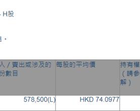 中国中免(01880.HK)遭The Capital Group减持57.85万股