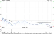 新华保险发盈喜 预期前三季度归母净利为186.07亿元至205.15亿元同比增长95%至115%