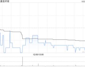 康圣环球10月8日斥资53.1万港元回购38.8万股