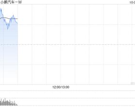 汽车股早盘多数反弹 小鹏汽车-W涨逾7%蔚来-SW涨超3%