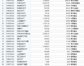 最受青睐ETF：10月8日易方达创业板ETF获净申购266亿元，华泰柏瑞沪深300ETF获净申购96亿元（名单）