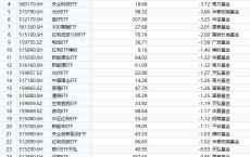 最不受欢迎ETF：10月8日南方中证500ETF遭净赎回22.94亿元，万家红利ETF基金遭净赎回5.69亿元（名单）