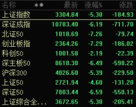 近1300股跌超10%，招保万金全跌停！“人气王”创历史，半日成交突破600亿