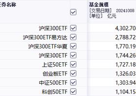 不足半个月增加千亿，这只ETF规模突破4000亿元关口