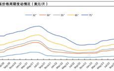 TCL科技百亿收购背后：新能源光伏业务亏损