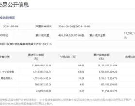 10天4倍牛股，谁在买、谁在卖？监管最新披露！