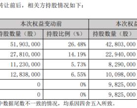 罕见！两家私募，举牌