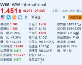 WW International一度涨超46.5% 宣布将复合司美格鲁肽添加到其减肥方案中