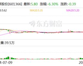 利群股份拟斥资1.50亿元至3.00亿元回购股份