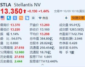 Stellantis涨超1.4% 出售Comau多数股权或获意大利放行