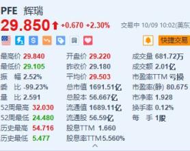 辉瑞涨2.3% CEO拟会见激进投资者Starboard Value的高管