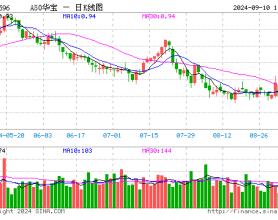 底部位置较为坚实，A50类资产获关注，A50ETF华宝（159596）半日成交额超5800万