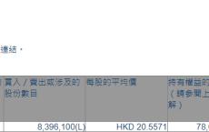 新秀丽(01910.HK)遭Schroders PLC减持839.61万股