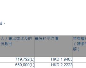 惠理集团(00806.HK)遭执行董事苏俊祺减持136.98万股