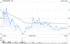 快手-W10月9日斥资1199.66万港元回购23.62万股