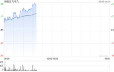 餐饮股早盘反弹 九毛九涨超9%海底捞涨逾7%