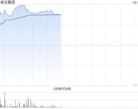 裕元集团早盘涨逾7% 9月综合经营收益净额同比增长9.7%