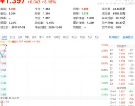 银行重回C位，江苏银行涨近6%，银行ETF（512800）领涨逾3%，机构：看好政策调整提升银行股息差改善