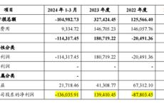 交出重组以来最差成绩单，地产董事长却升职了