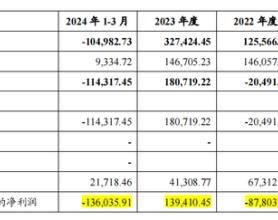 交出重组以来最差成绩单，地产董事长却升职了